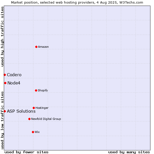 Market position of Node4 vs. Codero vs. ASP Solutions