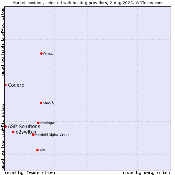 Market position of o2switch vs. Codero vs. ASP Solutions