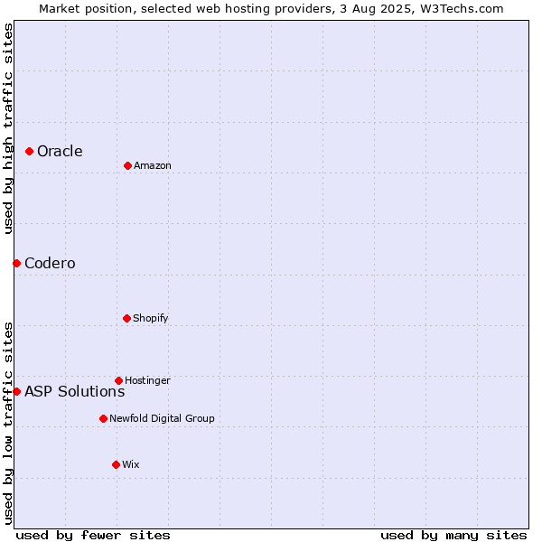Market position of Oracle vs. Codero vs. ASP Solutions