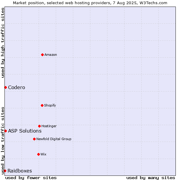Market position of Codero vs. ASP Solutions vs. Raidboxes