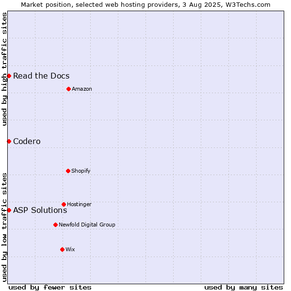 Market position of Codero vs. Read the Docs vs. ASP Solutions