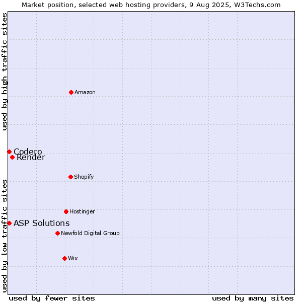 Market position of Render vs. Codero vs. ASP Solutions