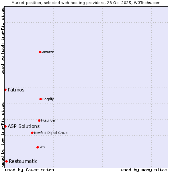 Market position of Restaumatic vs. Patmos vs. ASP Solutions