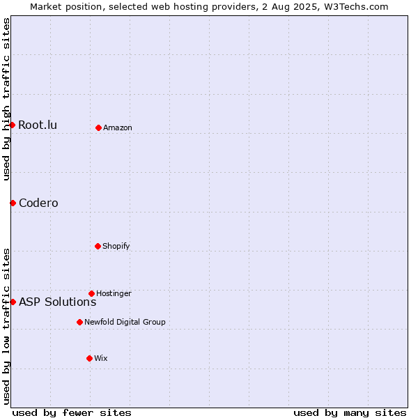 Market position of Codero vs. ASP Solutions vs. Root.lu