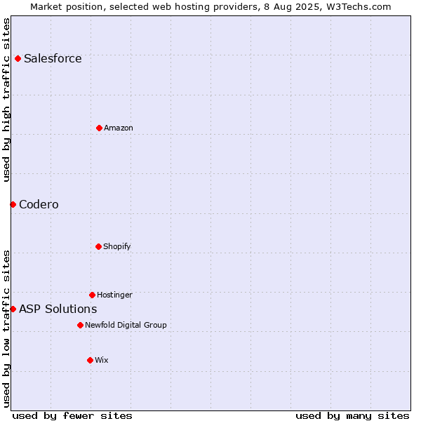 Market position of Salesforce vs. Codero vs. ASP Solutions