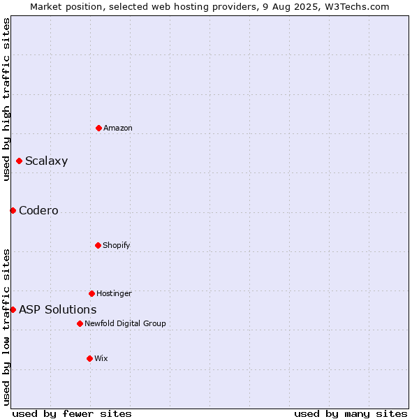 Market position of Scalaxy vs. Codero vs. ASP Solutions