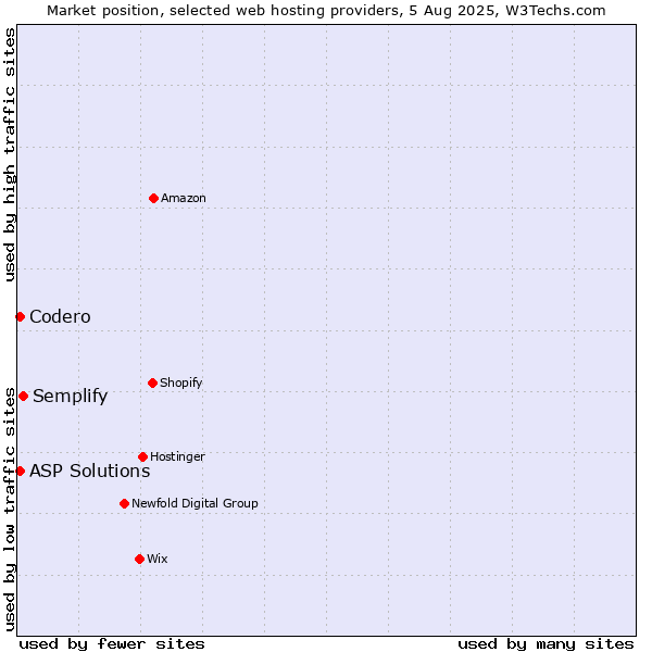 Market position of Semplify vs. Codero vs. ASP Solutions
