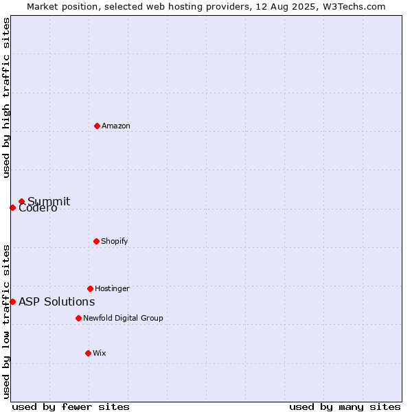 Market position of Summit vs. Codero vs. ASP Solutions