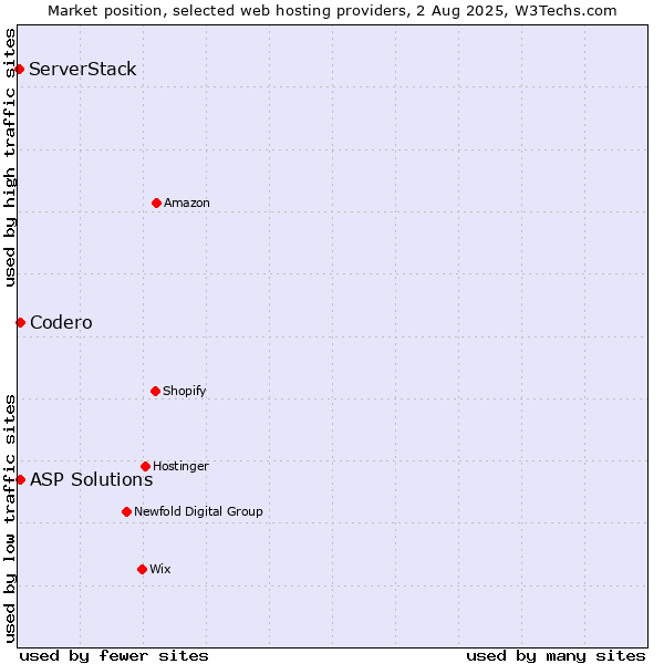 Market position of Codero vs. ASP Solutions vs. ServerStack
