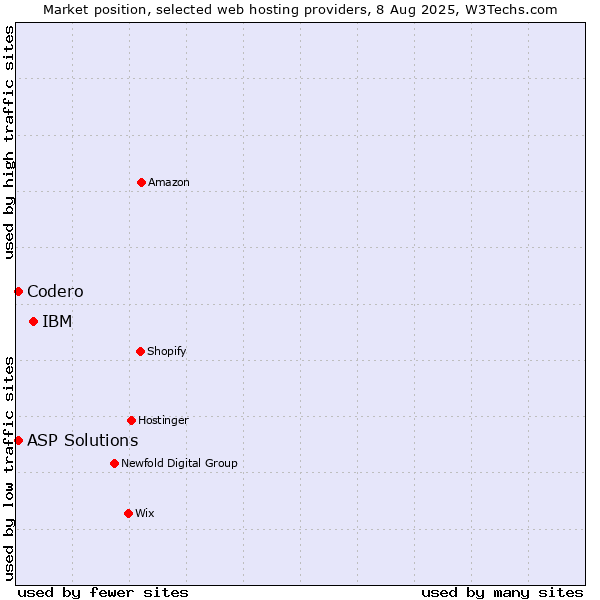 Market position of IBM vs. Codero vs. ASP Solutions