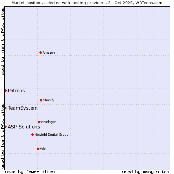 Market position of Patmos vs. ASP Solutions vs. TeamSystem
