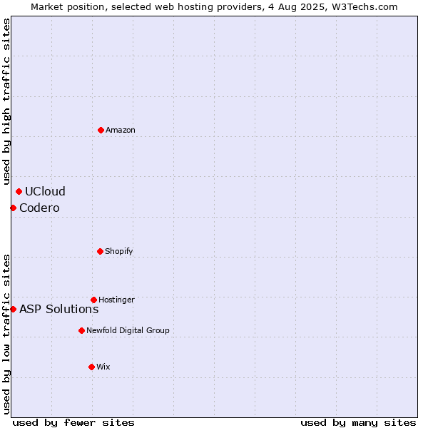 Market position of UCloud vs. Codero vs. ASP Solutions