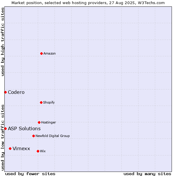 Market position of Vimexx vs. Codero vs. ASP Solutions