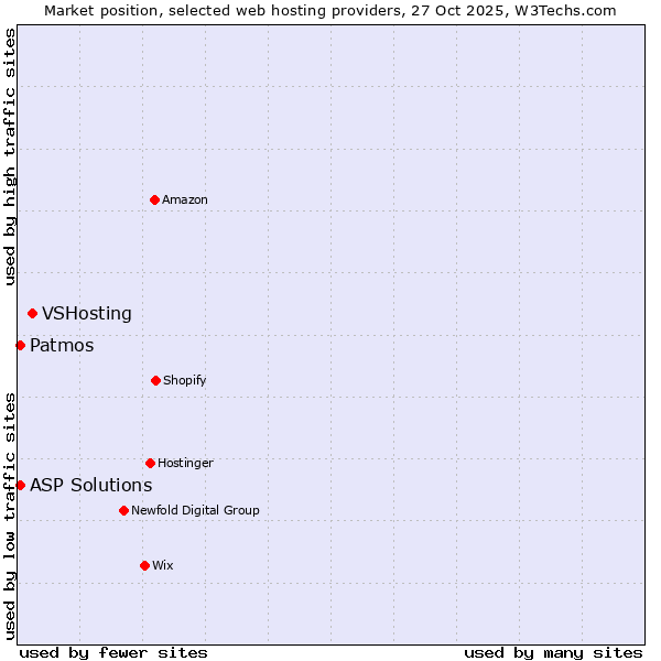 Market position of VSHosting vs. Patmos vs. ASP Solutions