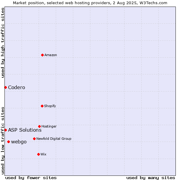 Market position of webgo vs. Codero vs. ASP Solutions