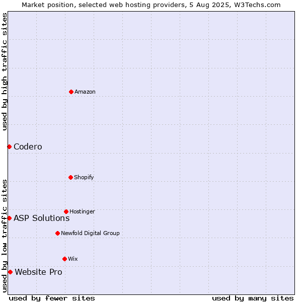 Market position of Website Pro vs. Codero vs. ASP Solutions