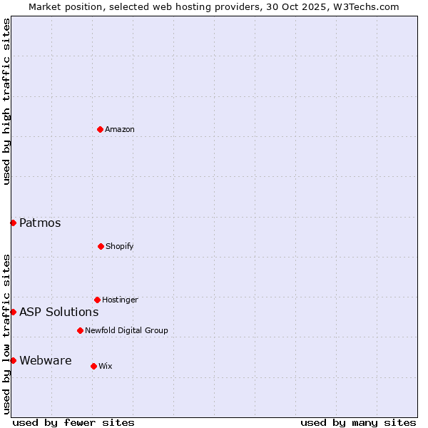 Market position of Patmos vs. ASP Solutions vs. Webware