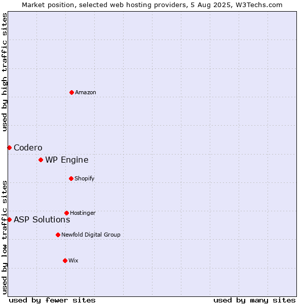 Market position of WP Engine vs. Codero vs. ASP Solutions