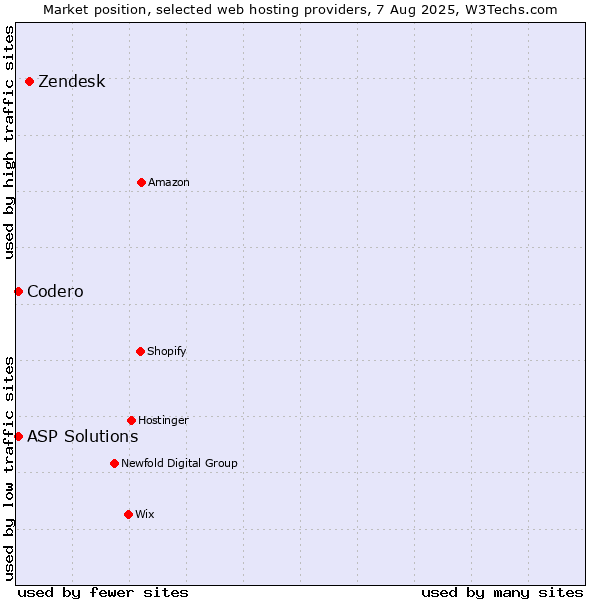 Market position of Zendesk vs. Codero vs. ASP Solutions