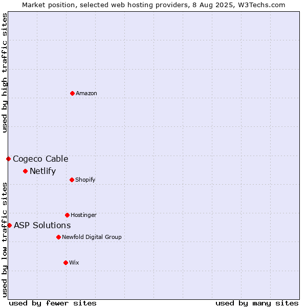 Market position of Netlify vs. ASP Solutions vs. Cogeco Cable