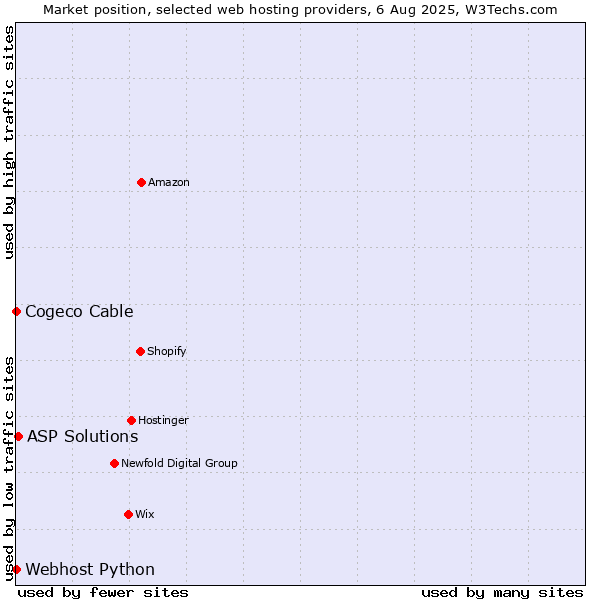 Market position of ASP Solutions vs. Cogeco Cable vs. Webhost Python