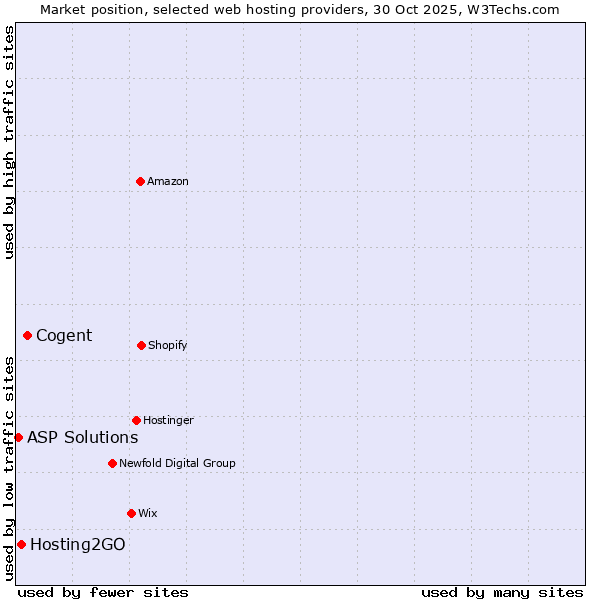 Market position of Cogent vs. Hosting2GO vs. ASP Solutions