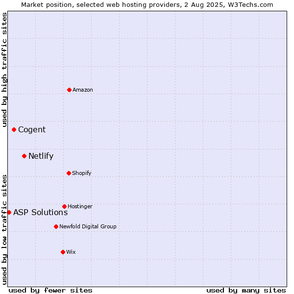 Market position of Netlify vs. Cogent vs. ASP Solutions