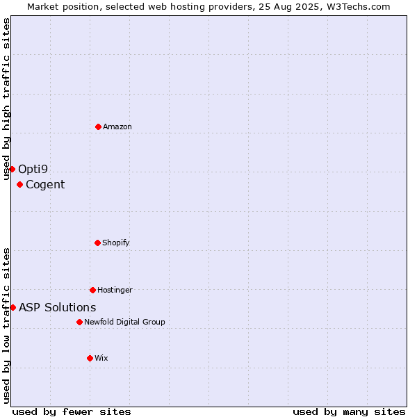 Market position of Cogent vs. ASP Solutions vs. Opti9