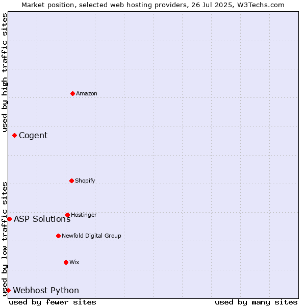 Market position of Cogent vs. ASP Solutions vs. Webhost Python