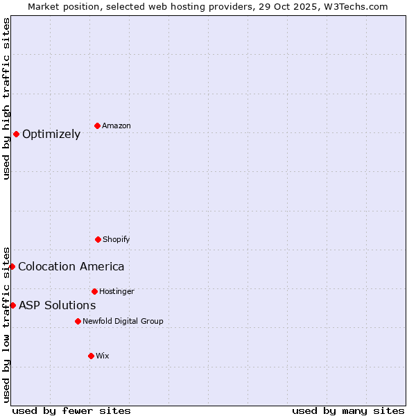 Market position of Optimizely vs. ASP Solutions vs. Colocation America