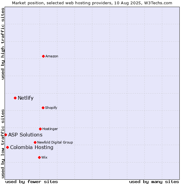 Market position of Netlify vs. Colombia Hosting vs. ASP Solutions