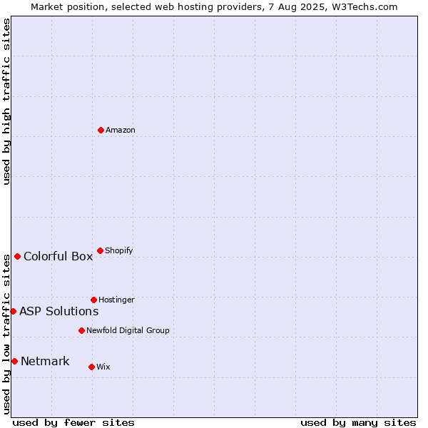 Market position of Colorful Box vs. Netmark vs. ASP Solutions