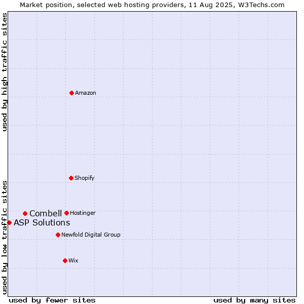Market position of Combell vs. ASP Solutions