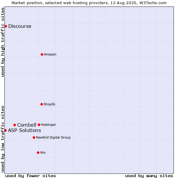 Market position of Combell vs. Discourse vs. ASP Solutions