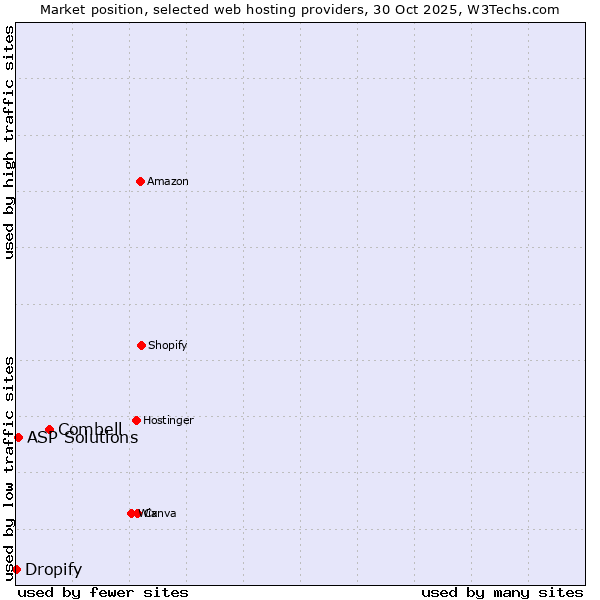 Market position of Combell vs. ASP Solutions vs. Dropify