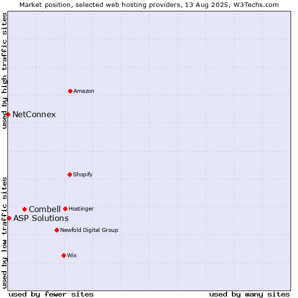 Market position of Combell vs. ASP Solutions vs. NetConnex