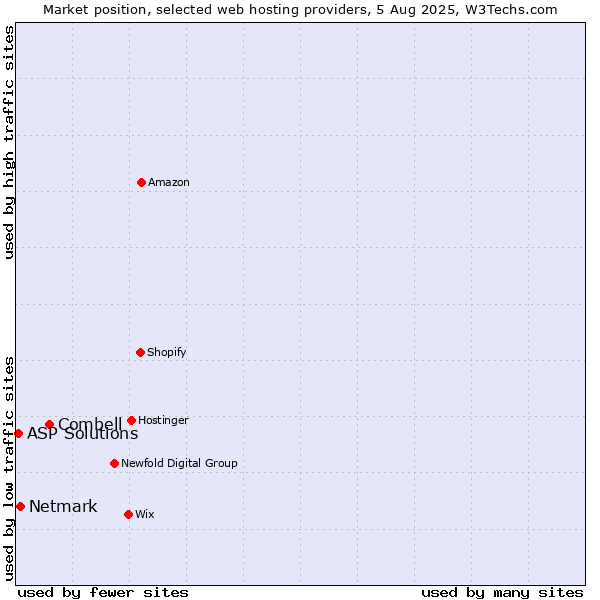 Market position of Combell vs. Netmark vs. ASP Solutions