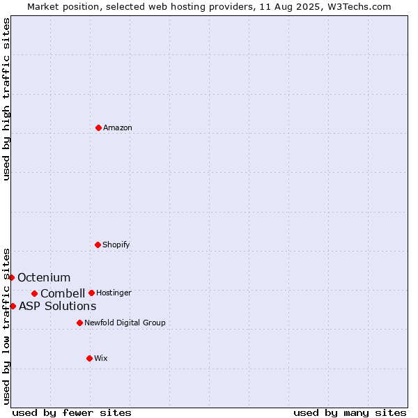 Market position of Combell vs. ASP Solutions vs. Octenium