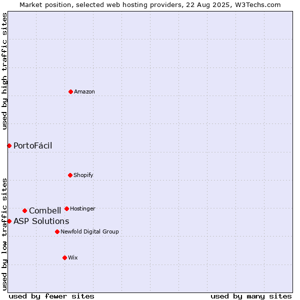 Market position of Combell vs. ASP Solutions vs. PortoFácil