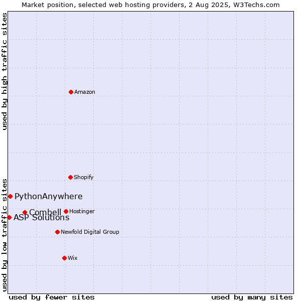 Market position of Combell vs. PythonAnywhere vs. ASP Solutions