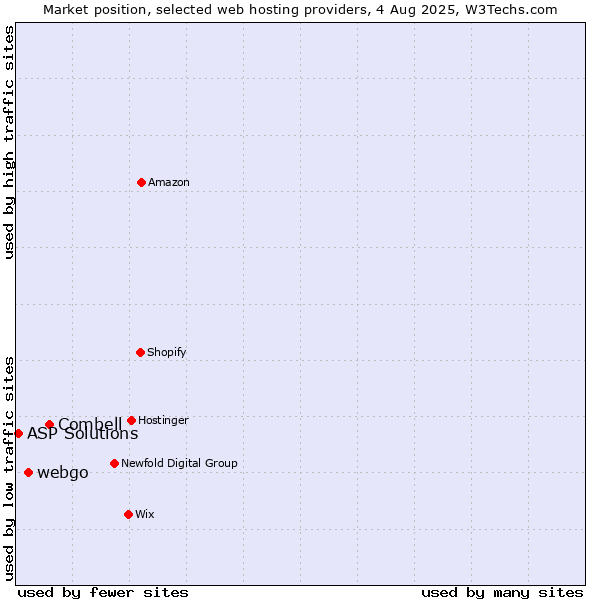 Market position of Combell vs. webgo vs. ASP Solutions