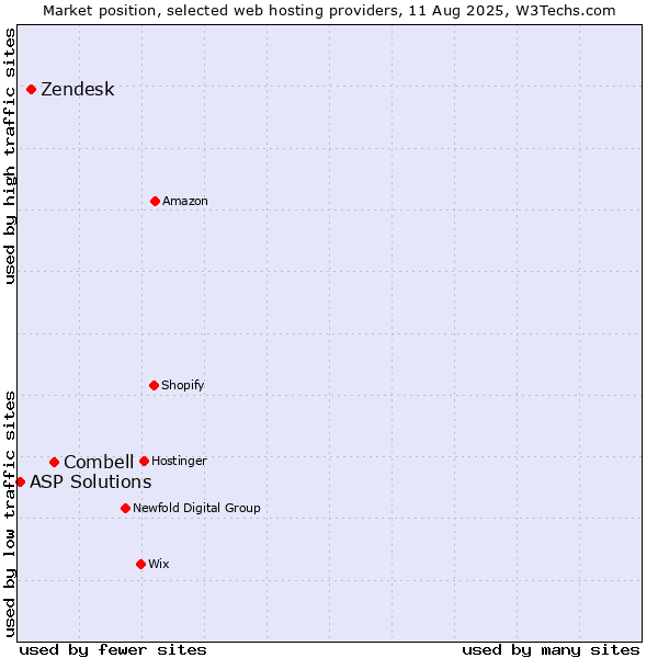 Market position of Combell vs. Zendesk vs. ASP Solutions