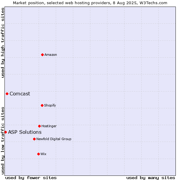 Market position of Comcast vs. ASP Solutions