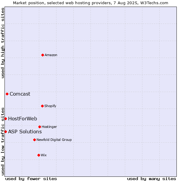 Market position of Comcast vs. ASP Solutions vs. HostForWeb