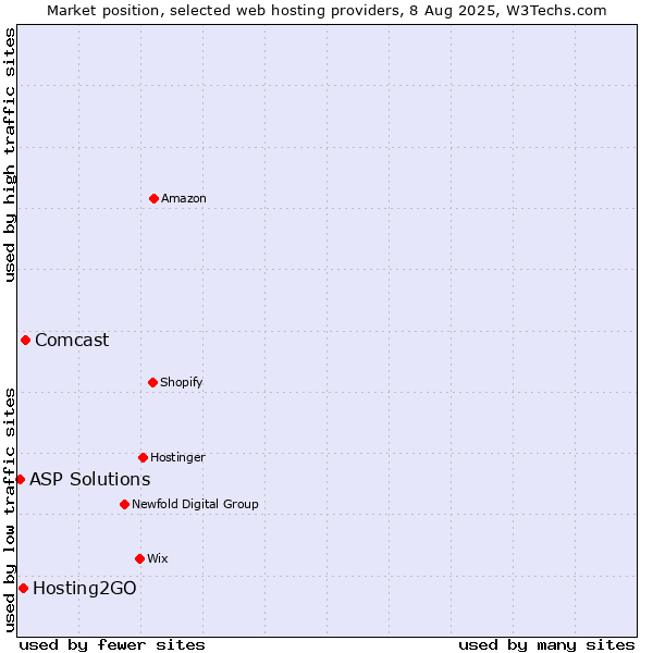 Market position of Comcast vs. Hosting2GO vs. ASP Solutions