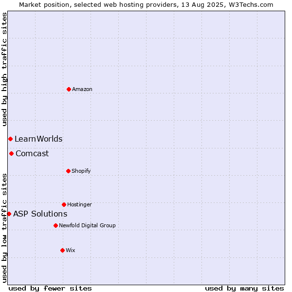 Market position of Comcast vs. LearnWorlds vs. ASP Solutions