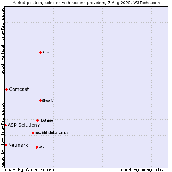 Market position of Comcast vs. Netmark vs. ASP Solutions