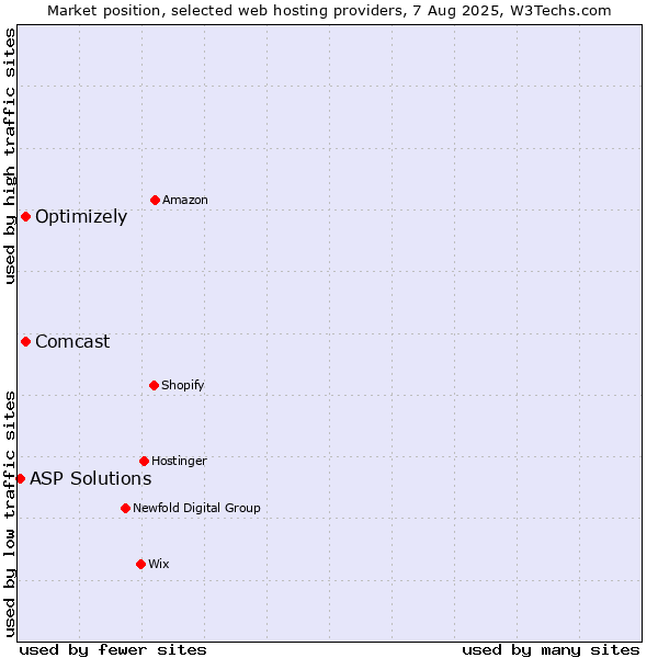 Market position of Optimizely vs. Comcast vs. ASP Solutions