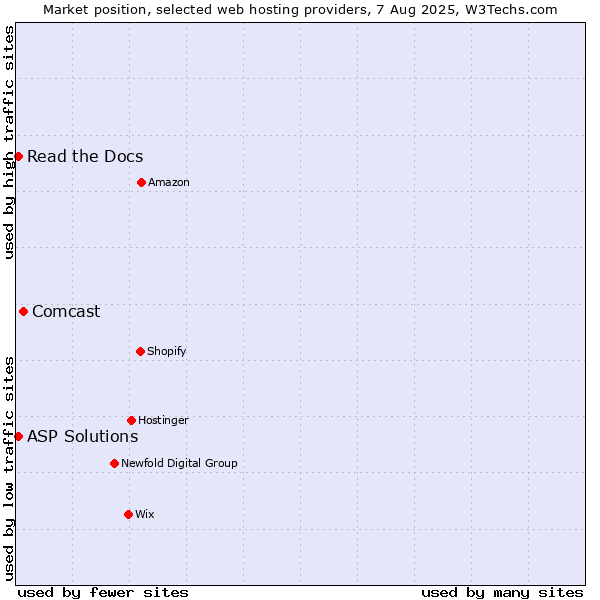 Market position of Comcast vs. Read the Docs vs. ASP Solutions