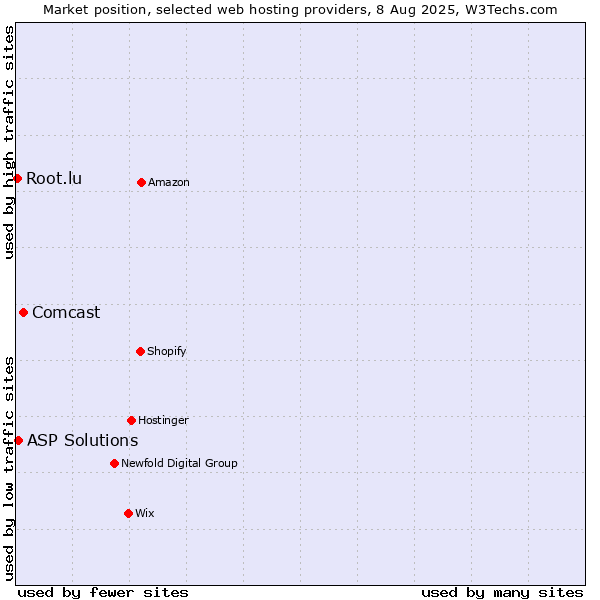 Market position of Comcast vs. ASP Solutions vs. Root.lu